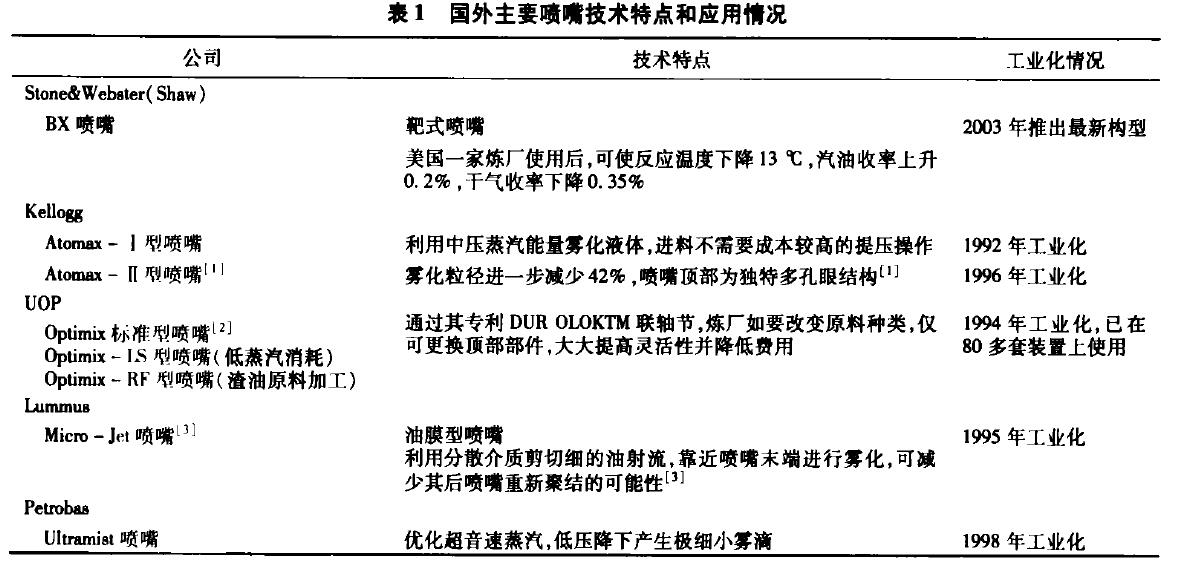國外主要噴嘴技術特點 催化設備.jpg