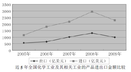 全國(guó)化學(xué)化工及其他相關(guān)工業(yè)產(chǎn)品進(jìn)口金額比較